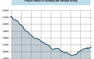 Come va il mercato a Genova, oggi?
