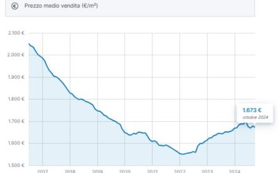 Mercato immobiliare Genovese: come è andato il 2024 e cosa aspettarsi dal 2025